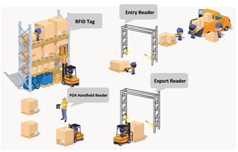 in a warehouse management system radio frequency identification rfid tags|rfid warehouse management tracking.